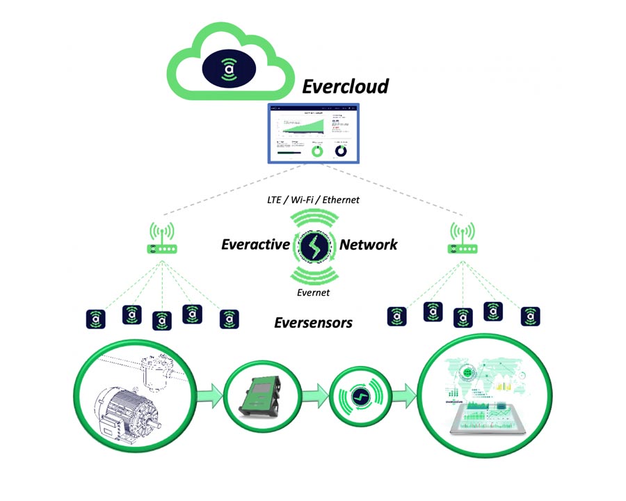 Evercloud graphic chart