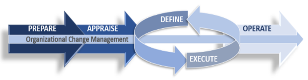 Organizational change management