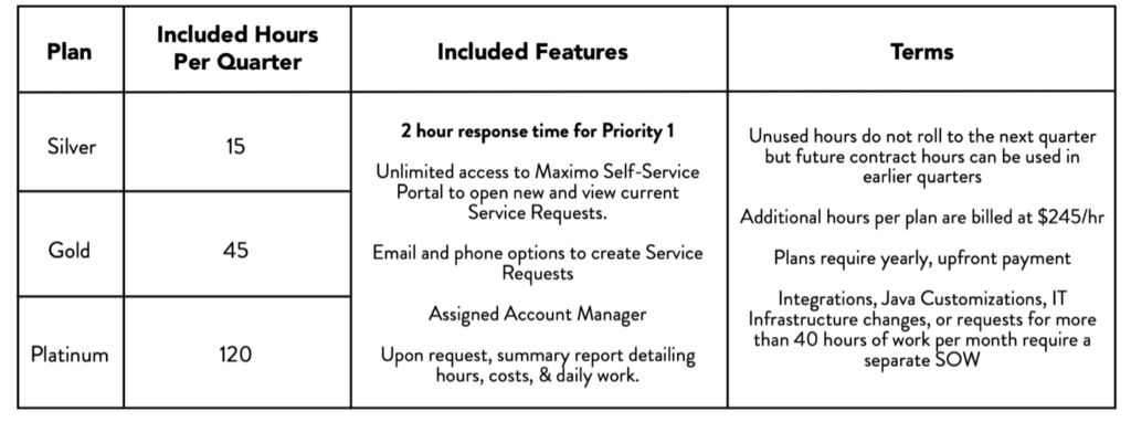 Chart of Aquitas Solutions Maximo support packages