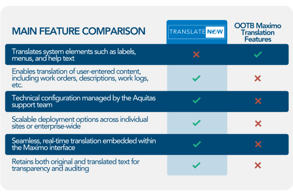 TranslateNOW feature comparison chart