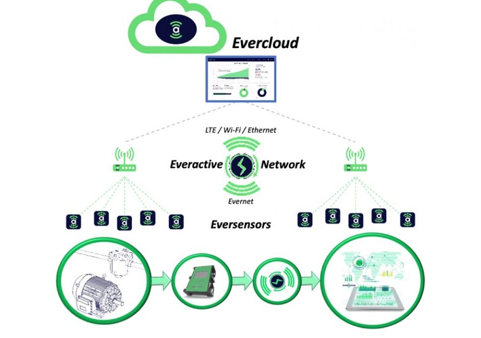Evercloud is the easy-to-use dashboard that houses steam trap analytics from Eversensors – the proprietary, self-powered sensing devices that wirelessly transmits condensate, steam and ambient temperature at configurable intervals. Evercloud supports bridges to existing data repositories for unified view of all data.